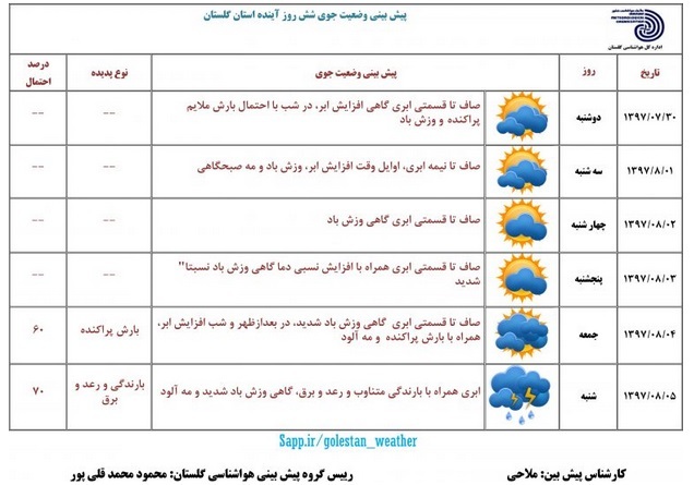 پیش بینی شش روزه آب و هوای استان گلستان