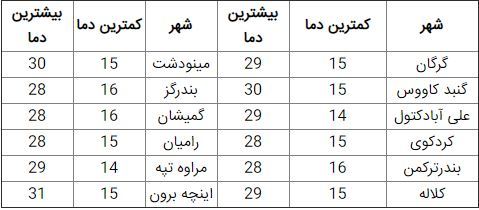 پیش بینی دمای استان گلستان، چهارشنبه 31 اردیبهشت ماه