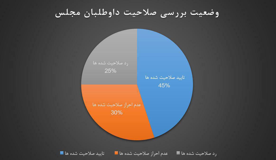 آخرین اخبار از تایید و ردصلاحیت‌های انتخاباتی در مشهد و خراسان رضوی