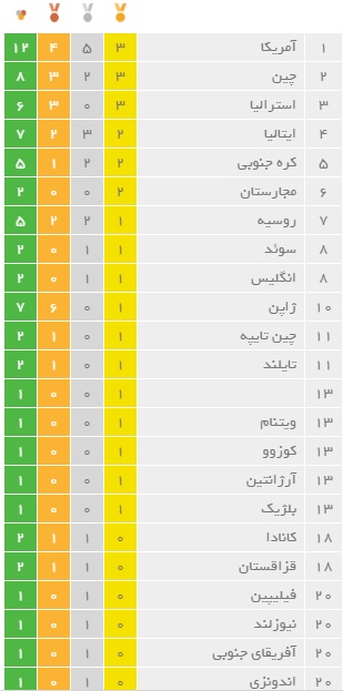 جدول مدال های المپیک در پایان روز دوم