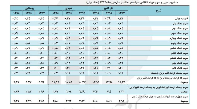 سهم دهک دهم افزایش یافت