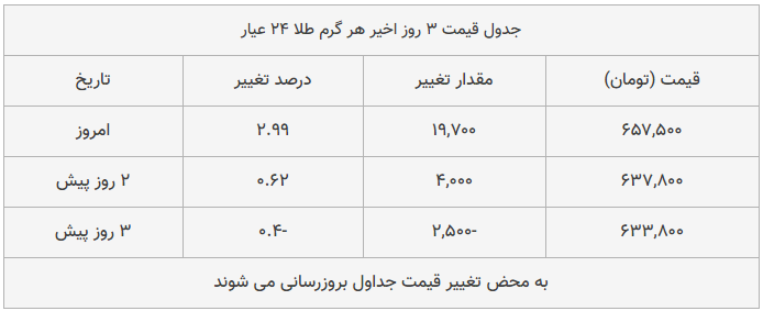 قیمت طلا، سکه و دلار امروز ۱۳۹۸/۱۰/۱۴| تداوم پیشروی محسوس قیمت‌ها