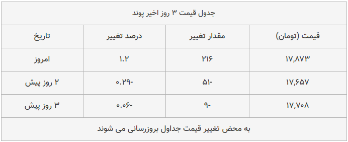 قیمت طلا، سکه و دلار امروز ۱۳۹۸/۱۰/۱۴| تداوم پیشروی محسوس قیمت‌ها