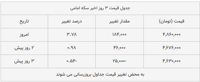 قیمت طلا، سکه و دلار امروز ۱۳۹۸/۱۰/۱۴| تداوم پیشروی محسوس قیمت‌ها