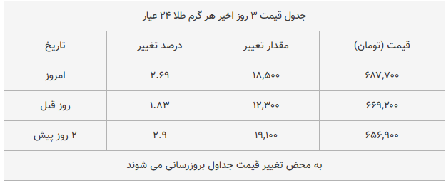 قیمت طلا، سکه و دلار امروز ۱۳۹۸/۱۰/۱۶| شیب تند افزایش قیمت‌ها