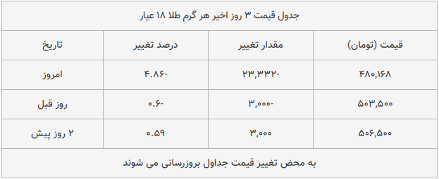 قیمت طلا، سکه و دلار امروز ۱۳۹۸/۱۰/۱۹| پوند گران شد؛ سکه امامی ارزان