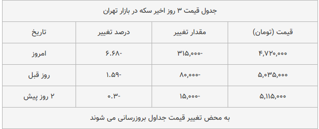 قیمت طلا، سکه و دلار امروز ۱۳۹۸/۱۰/۱۹| پوند گران شد؛ سکه امامی ارزان