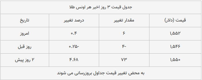 قیمت طلا، سکه و دلار امروز ۱۳۹۸/۱۰/۲۵| پیشروی قیمت دلار و طلا