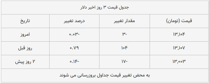 قیمت طلا، سکه و دلار امروز ۱۳۹۸/۱۰/۲۶| پوند و سکه امامی گران شدند