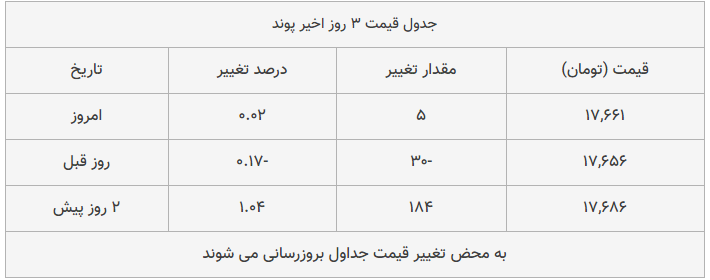 قیمت طلا، سکه و دلار امروز ۱۳۹۸/۱۰/۲۶| پوند و سکه امامی گران شدند