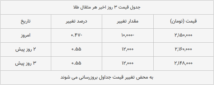 قیمت طلا، سکه و دلار امروز ۱۳۹۸/۱۰/۲۸| سقوط محسوس قیمت‌ها