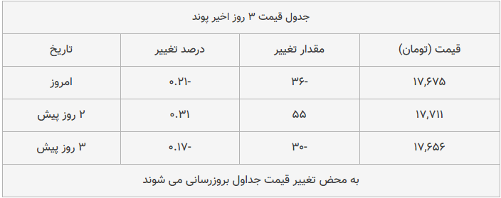 قیمت طلا، سکه و دلار امروز ۱۳۹۸/۱۰/۲۸| سقوط محسوس قیمت‌ها