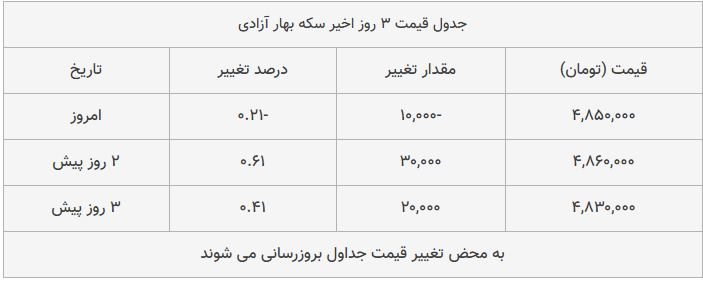 قیمت طلا، سکه و دلار امروز ۱۳۹۸/۱۰/۲۸| سقوط محسوس قیمت‌ها