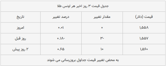 قیمت طلا، سکه و دلار امروز ۱۳۹۸/۱۰/۲۹| تداوم سقوط محسوس قیمت‌ها