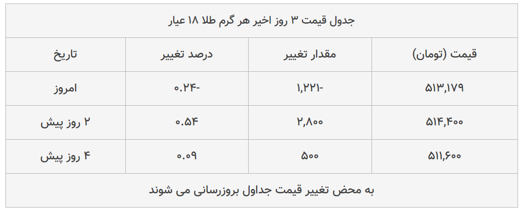 قیمت طلا، سکه و دلار امروز ۱۳۹۸/۱۱/۱۲| یورو گران شد، طلا ۱۸ عیار ارزان