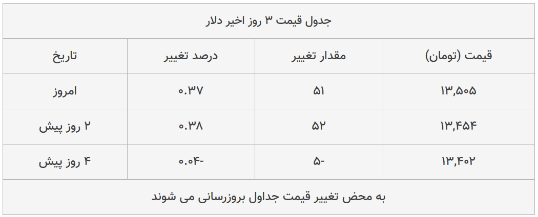 قیمت طلا، سکه و دلار امروز ۱۳۹۸/۱۱/۱۲| یورو گران شد، طلا ۱۸ عیار ارزان