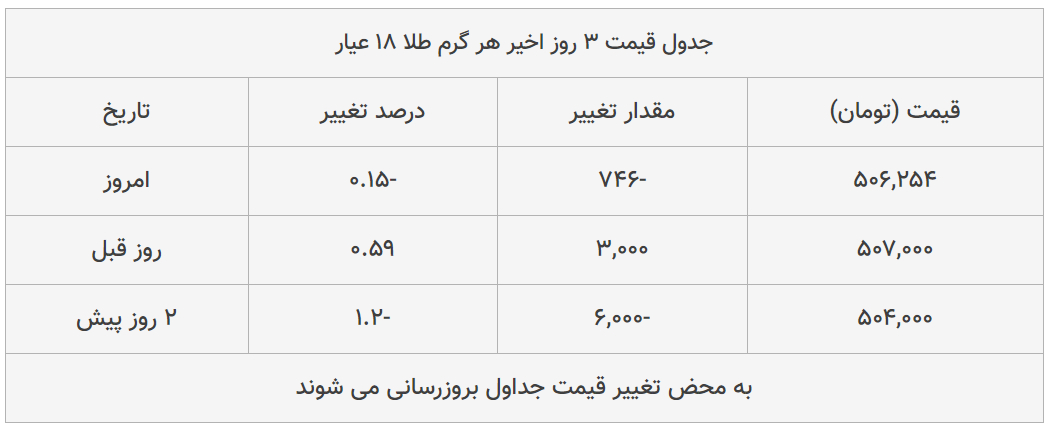 قیمت طلا، سکه و دلار امروز ۱۳۹۸/۱۱/۱۷| دلار ترمز برید؛ طلا سقوط کرد