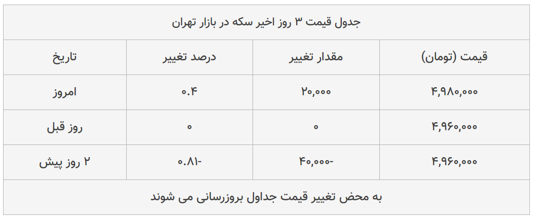 قیمت طلا، سکه و دلار امروز ۱۳۹۸/۱۱/۱۷| دلار ترمز برید؛ طلا سقوط کرد