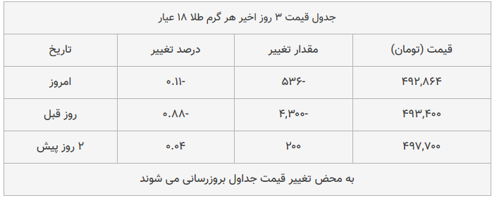 قیمت طلا، سکه و دلار امروز ۱۳۹۸/۱۱/۰۲| تداوم شیب تند کاهش قیمت