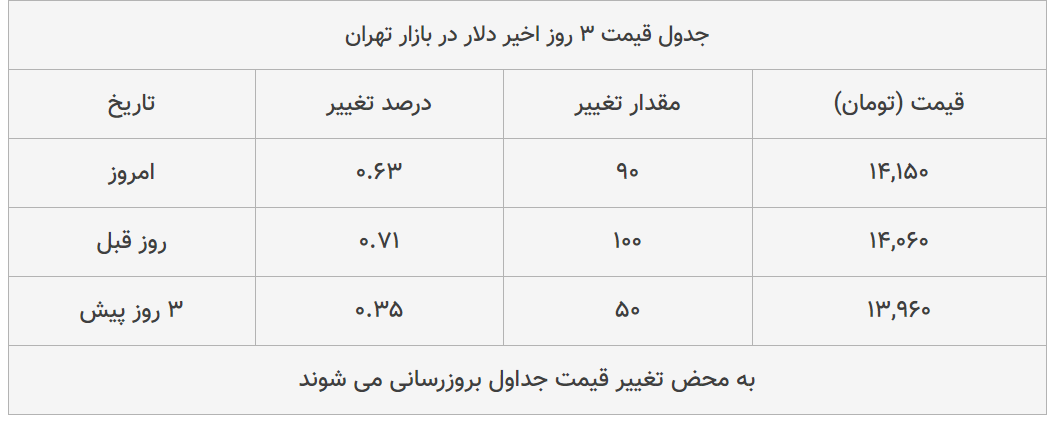 قیمت طلا، سکه و دلار امروز ۱۳۹۸/۱۱/۲۴| دلار ترمز برید؛ طلا سقوط کرد