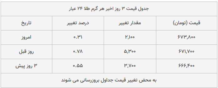 قیمت طلا، سکه و دلار امروز ۱۳۹۸/۱۱/۰۶| تداوم افزایش قیمت طلا و سکه