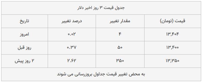 قیمت طلا، سکه و دلار امروز ۱۳۹۸/۱۱/۰۷| بازار همچنان صعودی