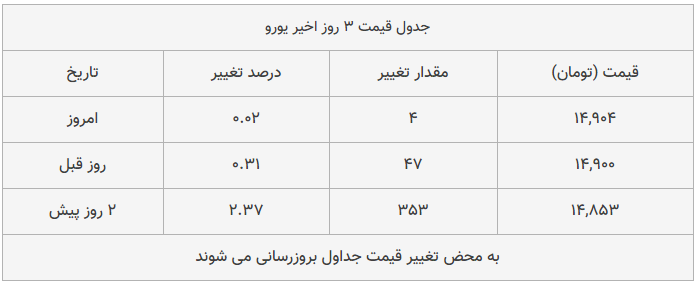 قیمت طلا، سکه و دلار امروز ۱۳۹۸/۱۱/۰۷| بازار همچنان صعودی