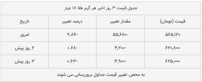 قیمت طلا، سکه و دلار امروز ۱۳۹۸/۱۲/۱۰| سقوط شدید قیمت‌ها