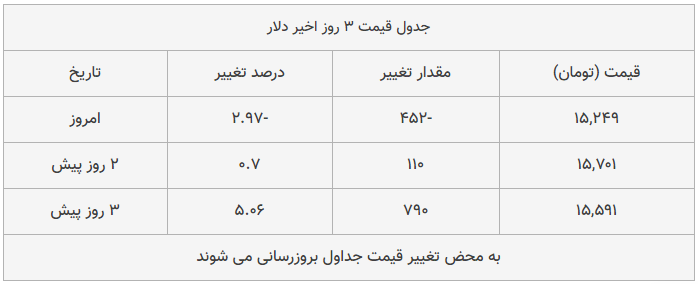 قیمت طلا، سکه و دلار امروز ۱۳۹۸/۱۲/۱۰| سقوط شدید قیمت‌ها