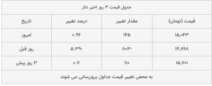 قیمت طلا، سکه و دلار امروز ۱۳۹۸/۱۲/۱۱| دلار ترمز برید؛ سکه سقوط کرد