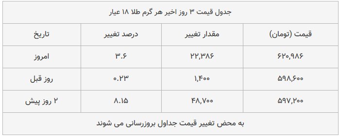 قیمت طلا، سکه و دلار امروز ۱۳۹۸/۱۲/۰۵| ترمز قیمت طلا و سکه برید