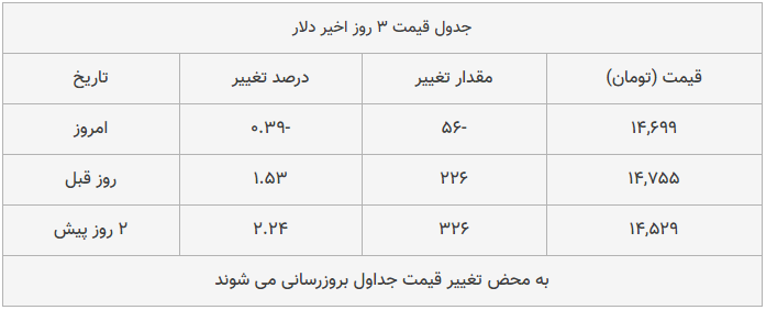 قیمت طلا، سکه و دلار امروز ۱۳۹۸/۱۲/۰۵| ترمز قیمت طلا و سکه برید