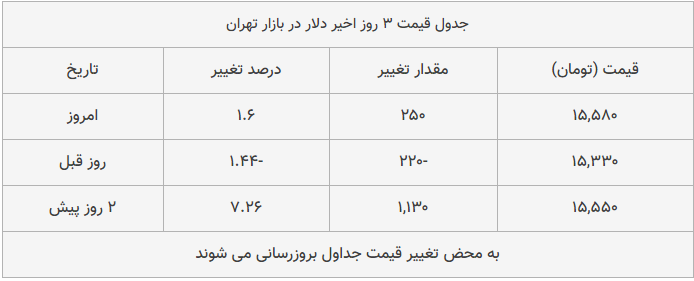 قیمت طلا، سکه و دلار امروز ۱۳۹۸/۱۲/۰۵| ترمز قیمت طلا و سکه برید