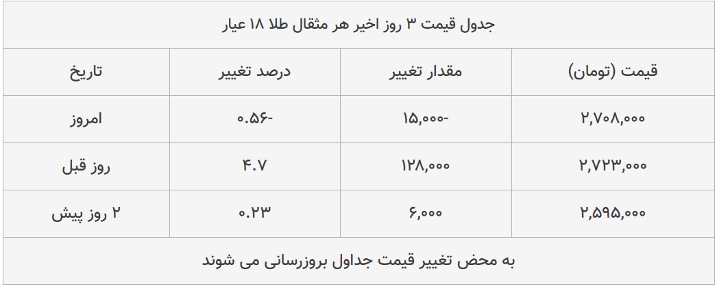 قیمت طلا، سکه و دلار امروز ۱۳۹۸/۱۲/۰۶| تداوم سقوط سکه و طلا؛ دلار گران شد