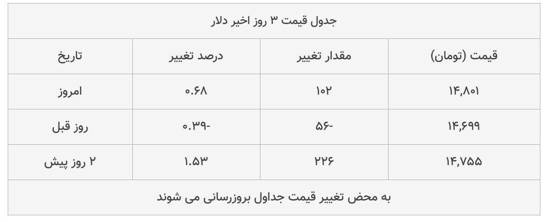 قیمت طلا، سکه و دلار امروز ۱۳۹۸/۱۲/۰۶| تداوم سقوط سکه و طلا؛ دلار گران شد