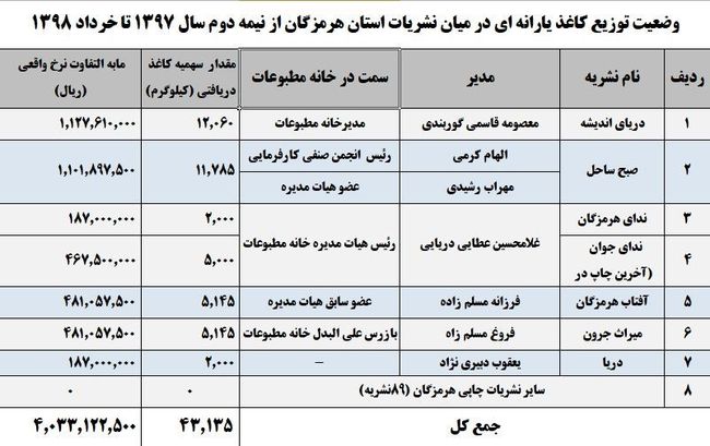 جديدترين ويژه‌خواری و رانت‌اطلاعاتی خانه مطبوعات!