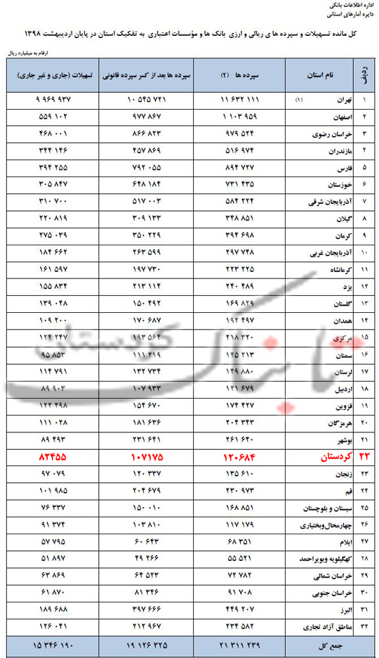 رقم تسهیلات بانک‌ها و مؤسسات اعتباری کردستان در پایان اردیبهشت 98، 82455 میلیارد ریال اعلام شد/تسهیلات در کردستان، 76.93 درصد منابع است/کاهش 1.9 درصدی رقم تسهیلات بانک‌های کردستان نسبت به اسفند 97 + جدول