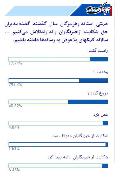 عملکرد استاندار هرمزگان در قبال «شکایت از خبرنگاران» و «کمک‌های بلاعوض به رسانه‌ها» از نگاه مخاطبان «تابناک» + نتایج نظرسنجی