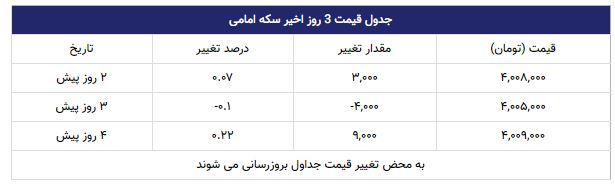 قیمت سکه