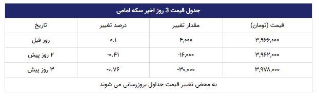 قیمت سکه