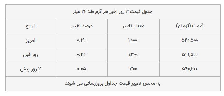 قیمت طلا، سکه و دلار امروز ۱۳۹۸/۰۷/۲۴ | دلار و سکه گران شدند؛ سقوط طلا