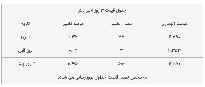 قیمت طلا، سکه و دلار امروز ۱۳۹۸/۰۷/۲۴ | دلار و سکه گران شدند؛ سقوط طلا