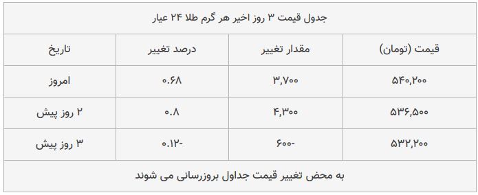 قیمت طلا، سکه و دلار امروز ۱۳۹۸/۰۸/۱۱| دلار و طلا ترمز بریدند