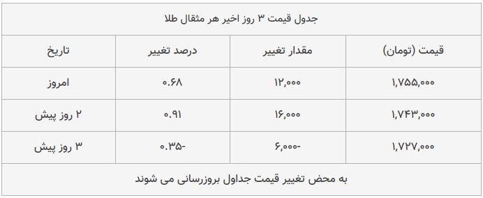 قیمت طلا، سکه و دلار امروز ۱۳۹۸/۰۸/۱۱| دلار و طلا ترمز بریدند