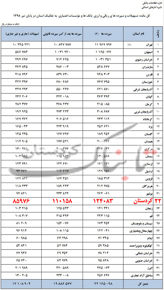 تسهیلات در کردستان در پایان تیر 98، 78.04 درصد منابع است/چرا رقم تسهیلات و سپرده‌های هر یک از بانک‌های استان در 6 ماهه نخست امسال، به مردم اعلام نمی‌شود؟ + جدول