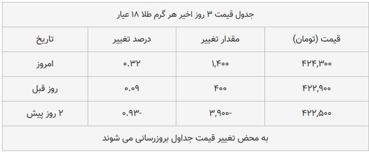 قیمت طلا، سکه و دلار امروز ۱۳۹۸/۰۸/۳۰| ترمز بازار طلا برید؛ دلار سقوط کرد