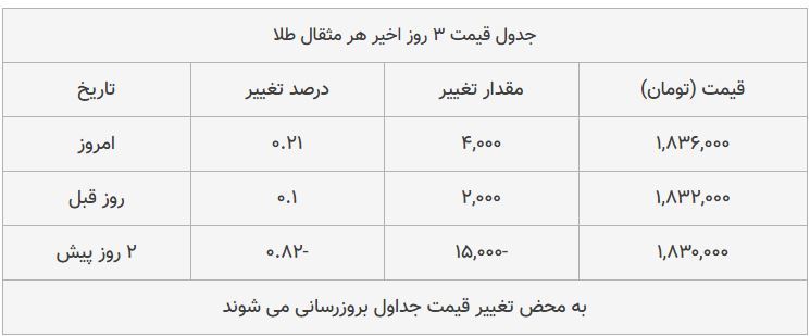 قیمت طلا، سکه و دلار امروز ۱۳۹۸/۰۸/۳۰| ترمز بازار طلا برید؛ دلار سقوط کرد