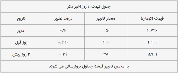 قیمت طلا، سکه و دلار امروز ۱۳۹۸/۰۸/۳۰| ترمز بازار طلا برید؛ دلار سقوط کرد