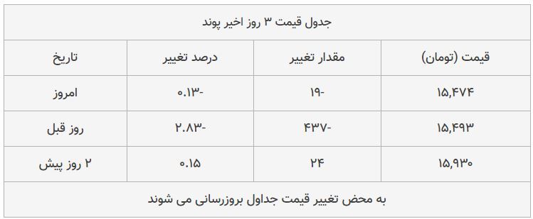 قیمت طلا، سکه و دلار امروز ۱۳۹۸/۰۸/۳۰| ترمز بازار طلا برید؛ دلار سقوط کرد