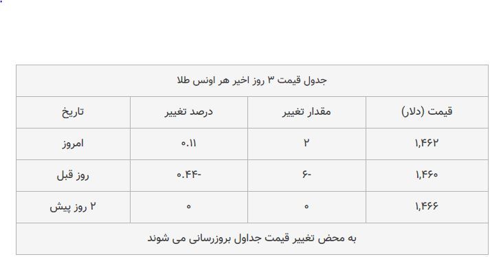 قیمت طلا، سکه و دلار امروز ۱۳۹۸/۰۹/۱۲| سکه امامی گران شد؛ یورو ارزان